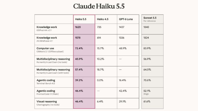 Anthropic, yüksek hız sunan Claude Haiku 5.5 modelini kullanıma sundu