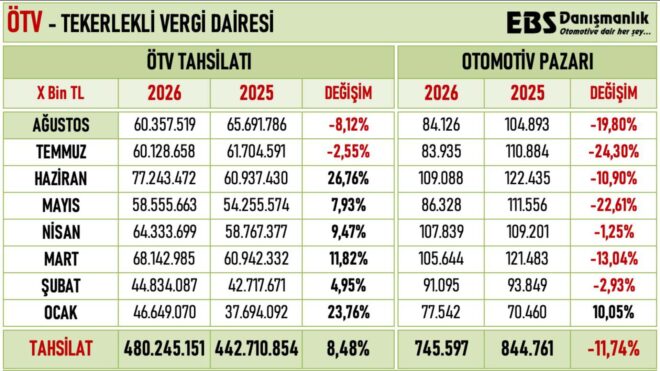 Motorlu taşıtlardan toplanan ÖTV